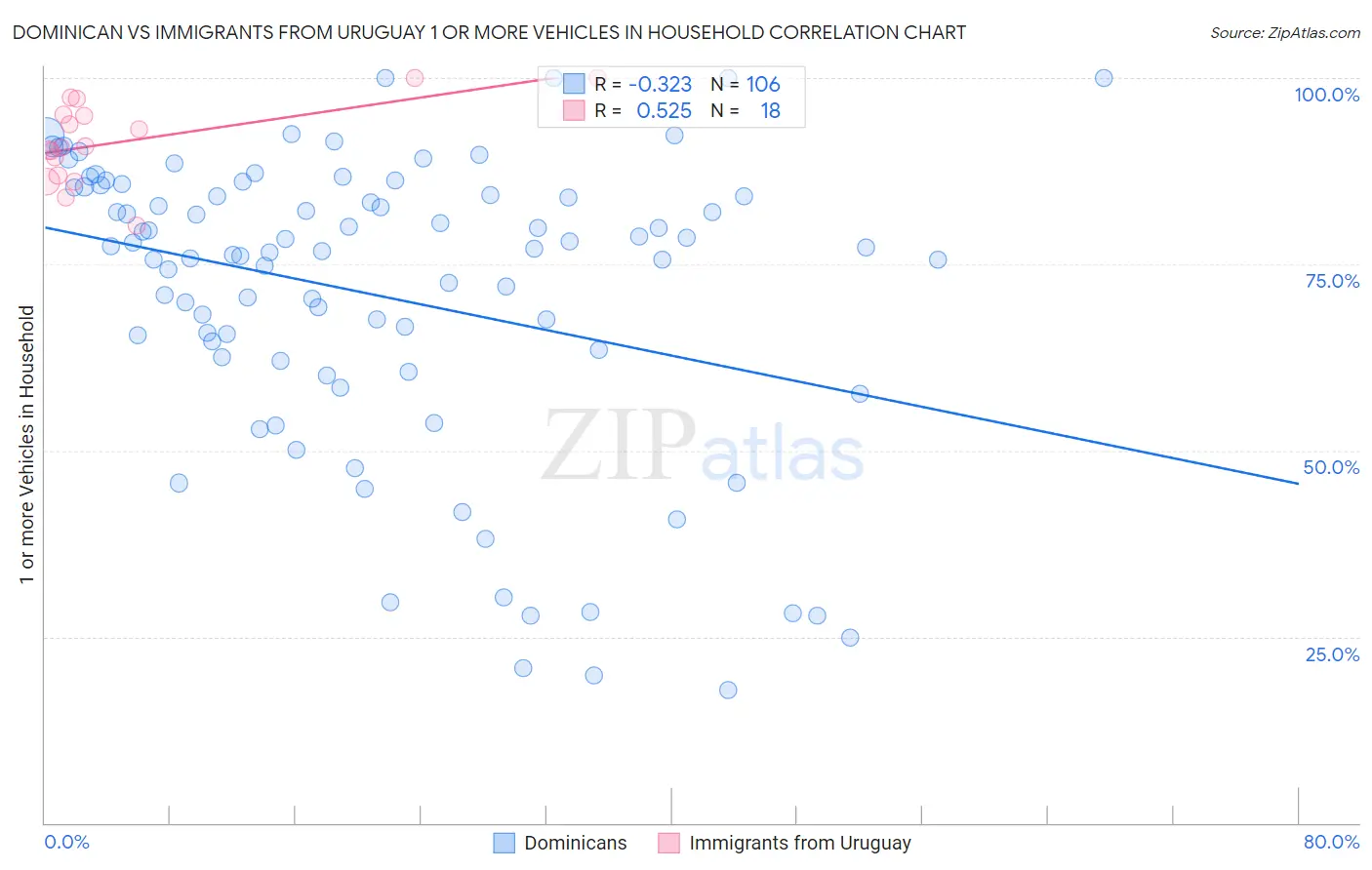 Dominican vs Immigrants from Uruguay 1 or more Vehicles in Household