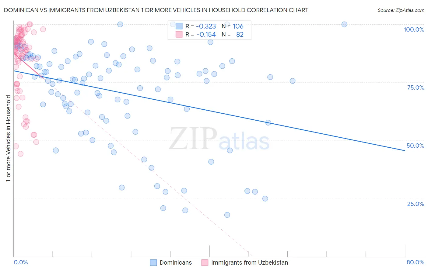 Dominican vs Immigrants from Uzbekistan 1 or more Vehicles in Household