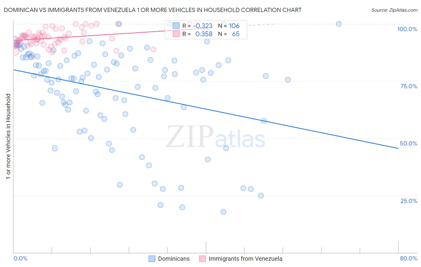 Dominican vs Immigrants from Venezuela 1 or more Vehicles in Household