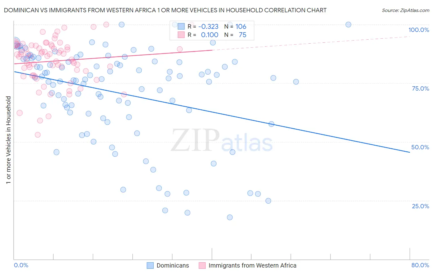 Dominican vs Immigrants from Western Africa 1 or more Vehicles in Household