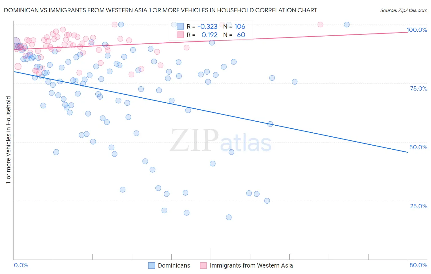 Dominican vs Immigrants from Western Asia 1 or more Vehicles in Household