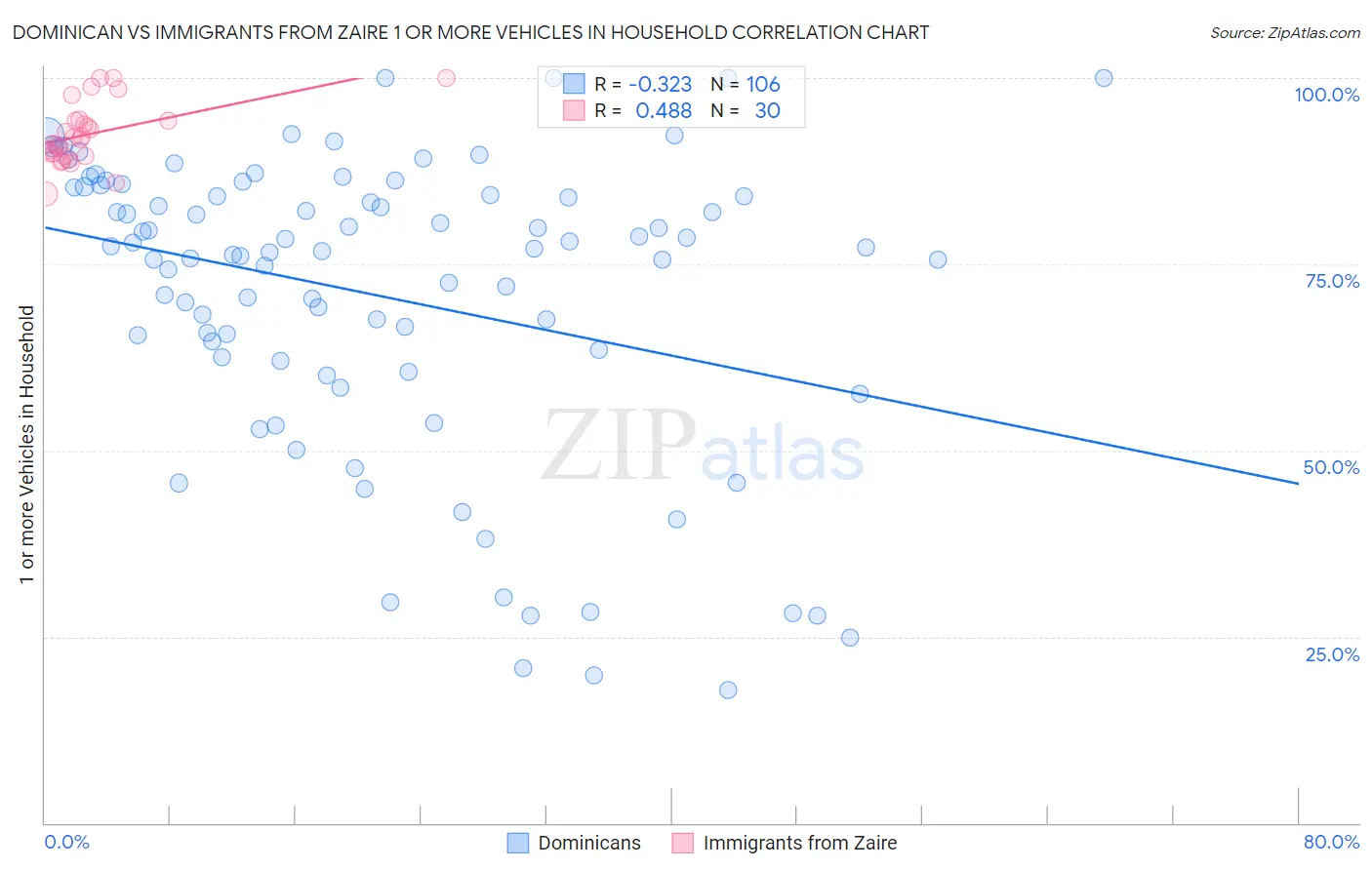 Dominican vs Immigrants from Zaire 1 or more Vehicles in Household