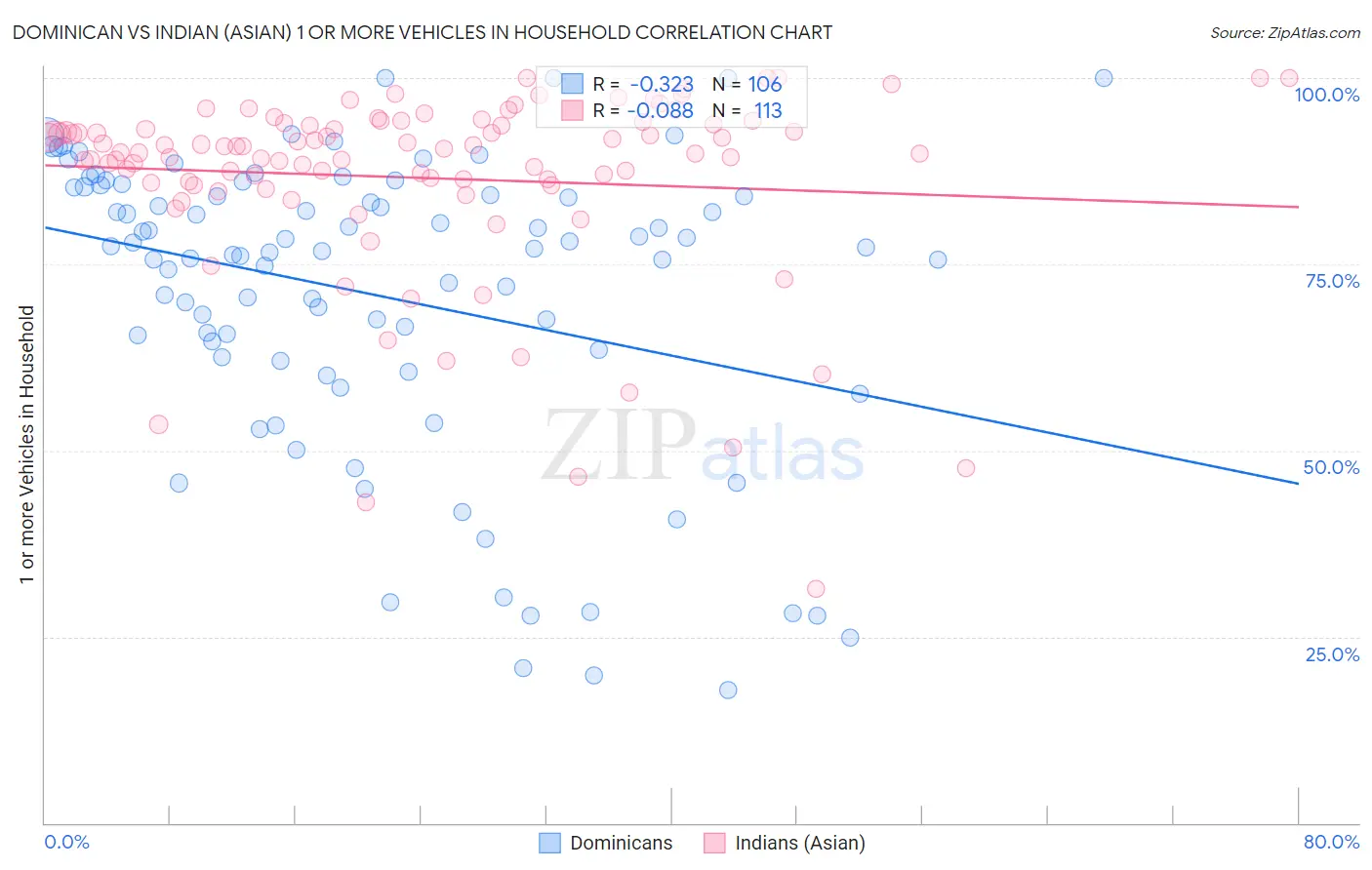 Dominican vs Indian (Asian) 1 or more Vehicles in Household