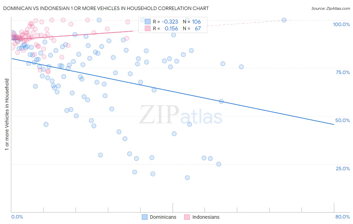 Dominican vs Indonesian 1 or more Vehicles in Household