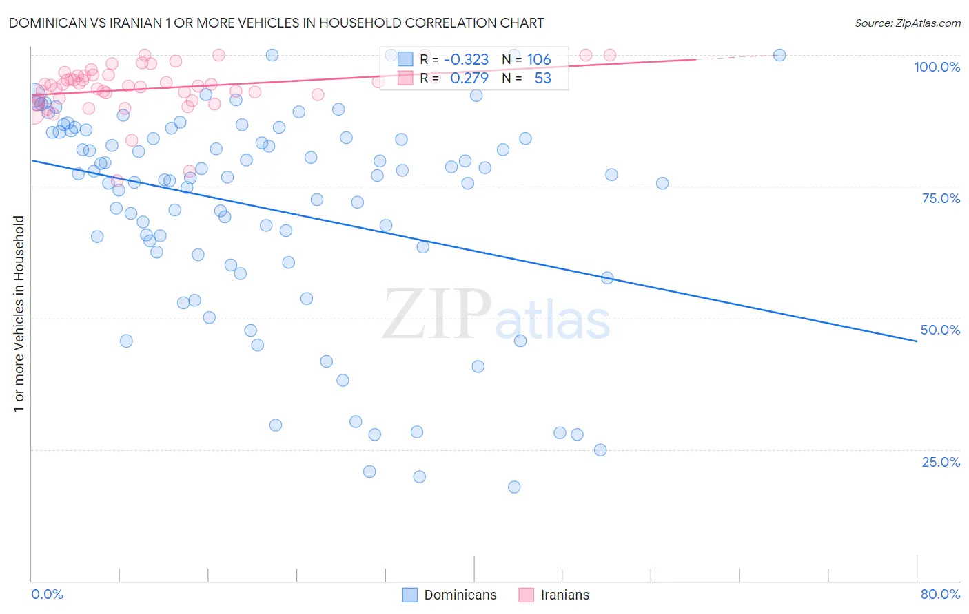 Dominican vs Iranian 1 or more Vehicles in Household