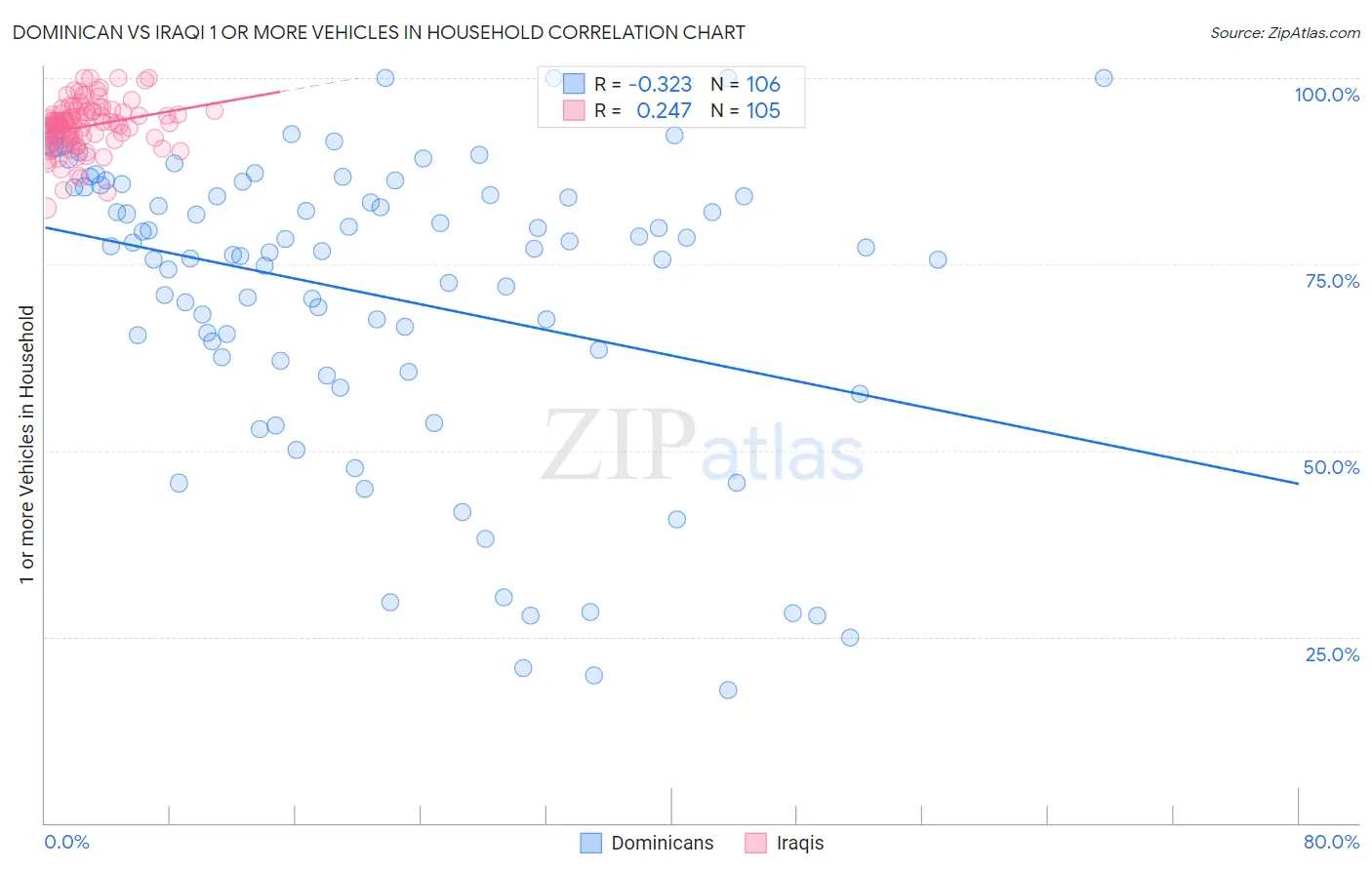 Dominican vs Iraqi 1 or more Vehicles in Household