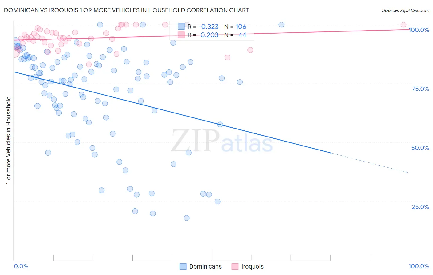 Dominican vs Iroquois 1 or more Vehicles in Household
