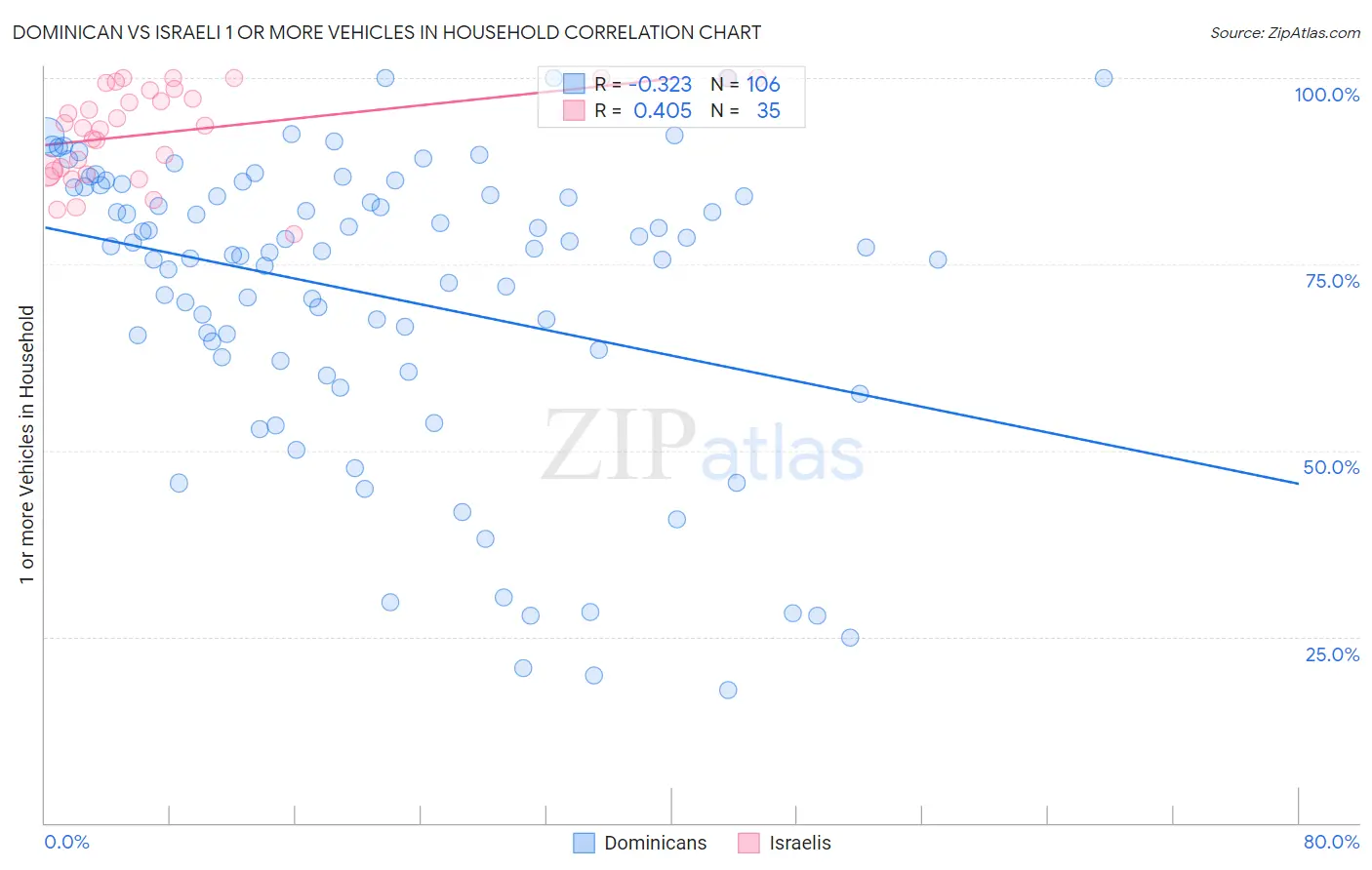 Dominican vs Israeli 1 or more Vehicles in Household