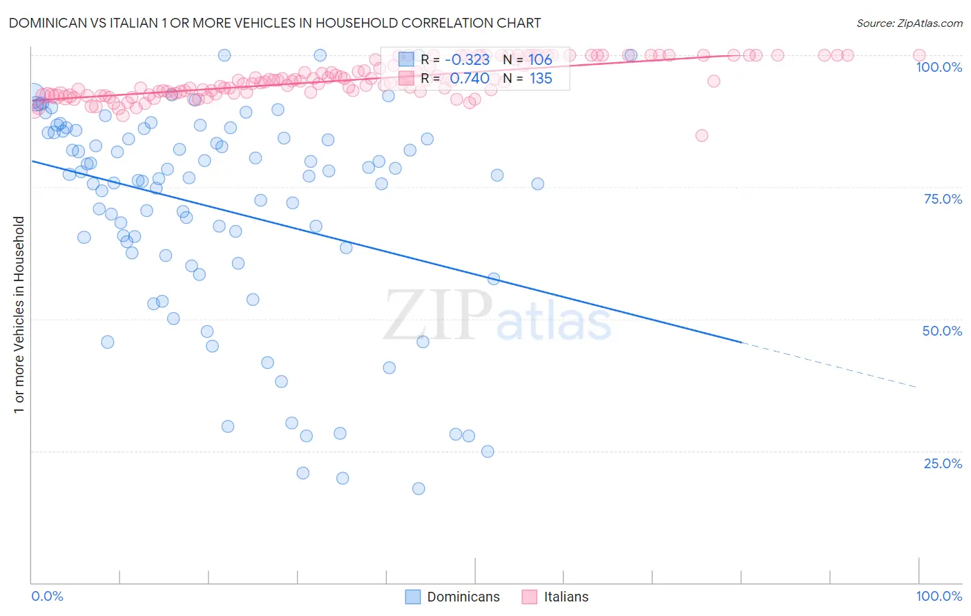 Dominican vs Italian 1 or more Vehicles in Household