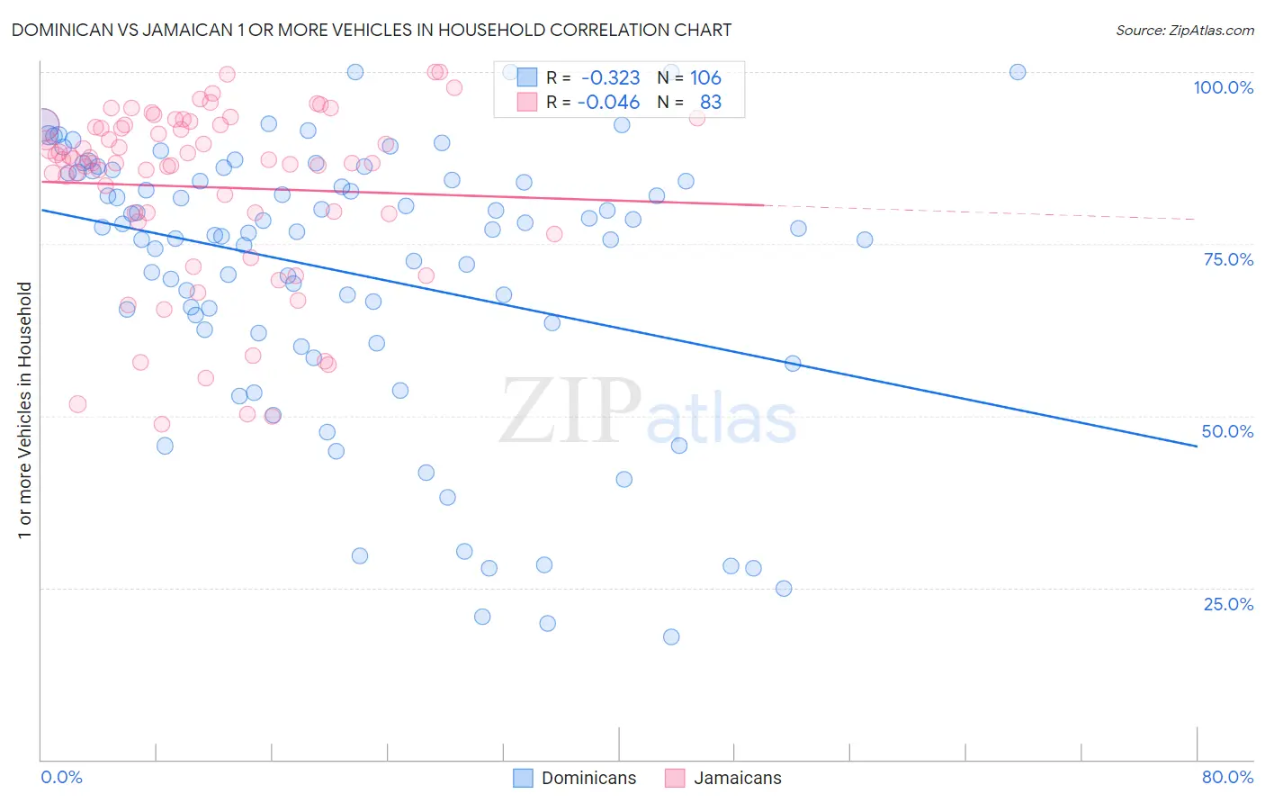 Dominican vs Jamaican 1 or more Vehicles in Household