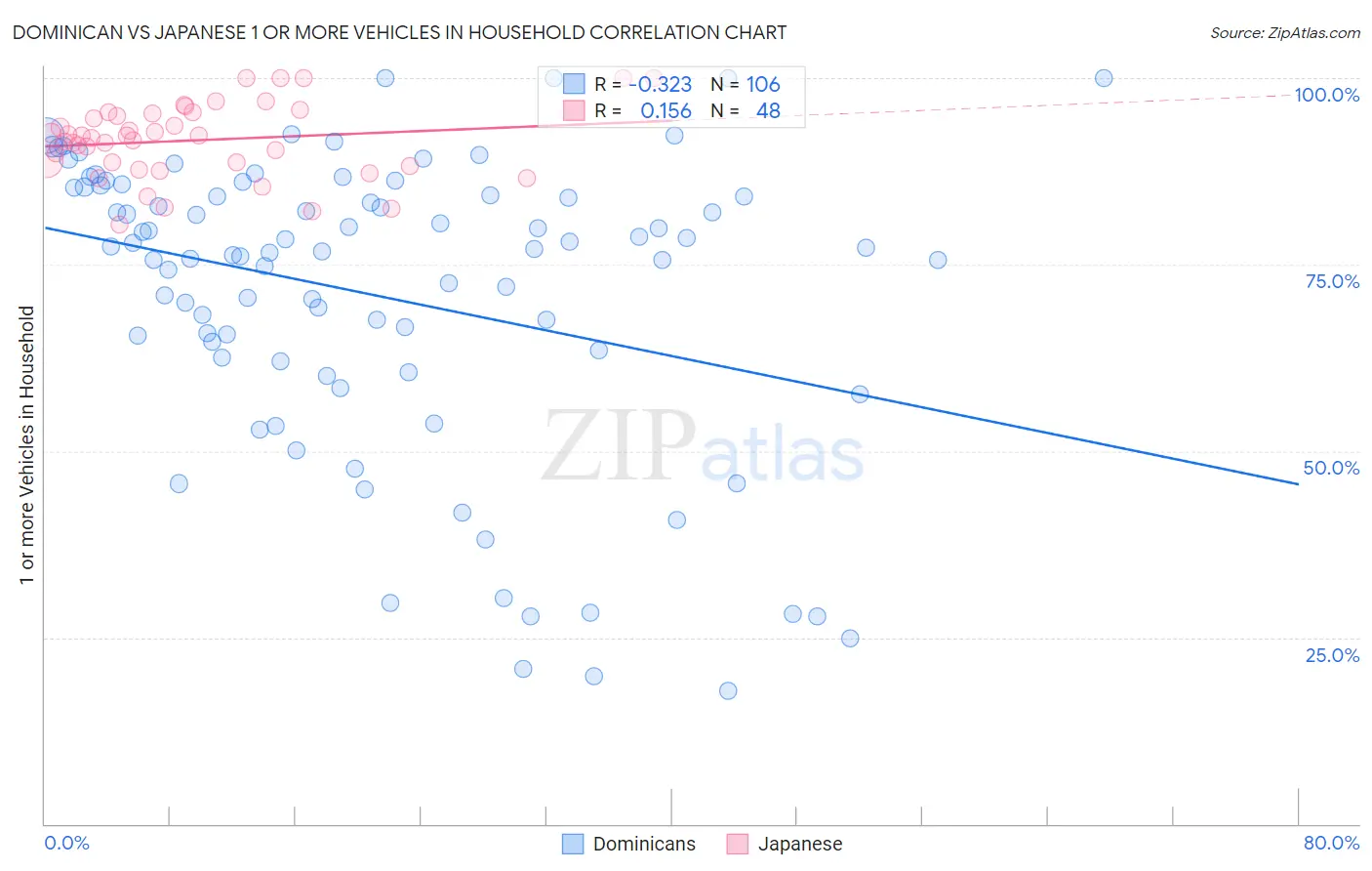 Dominican vs Japanese 1 or more Vehicles in Household