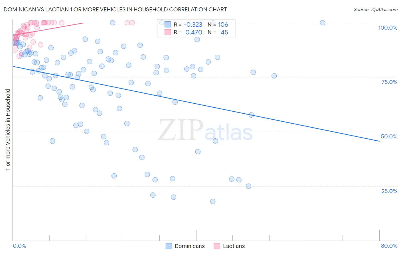 Dominican vs Laotian 1 or more Vehicles in Household