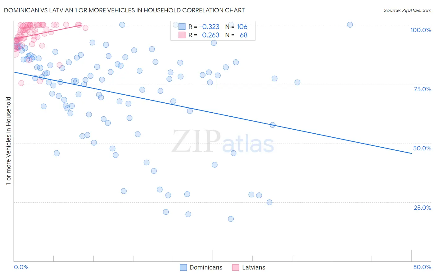 Dominican vs Latvian 1 or more Vehicles in Household