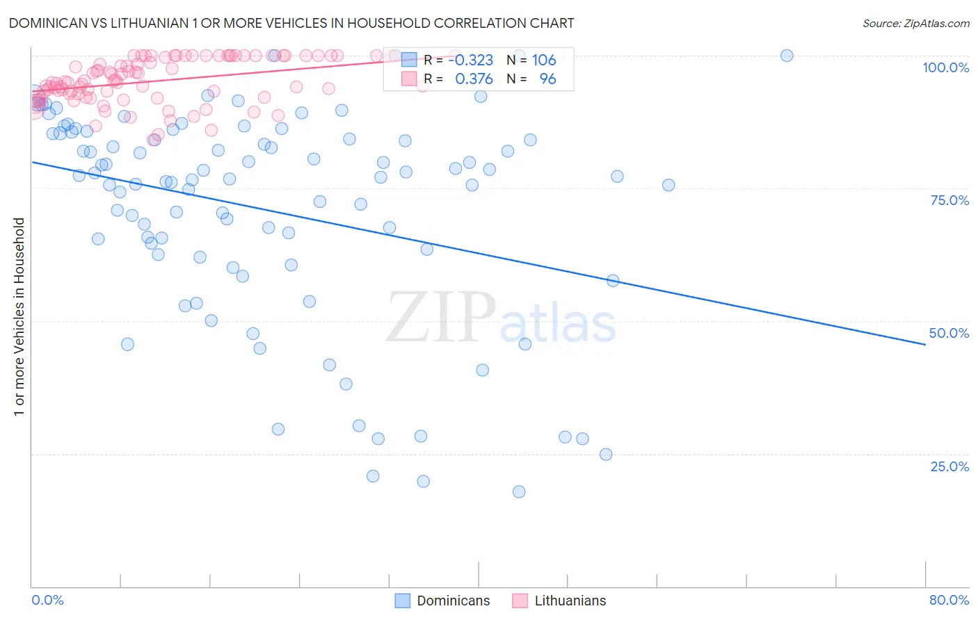 Dominican vs Lithuanian 1 or more Vehicles in Household