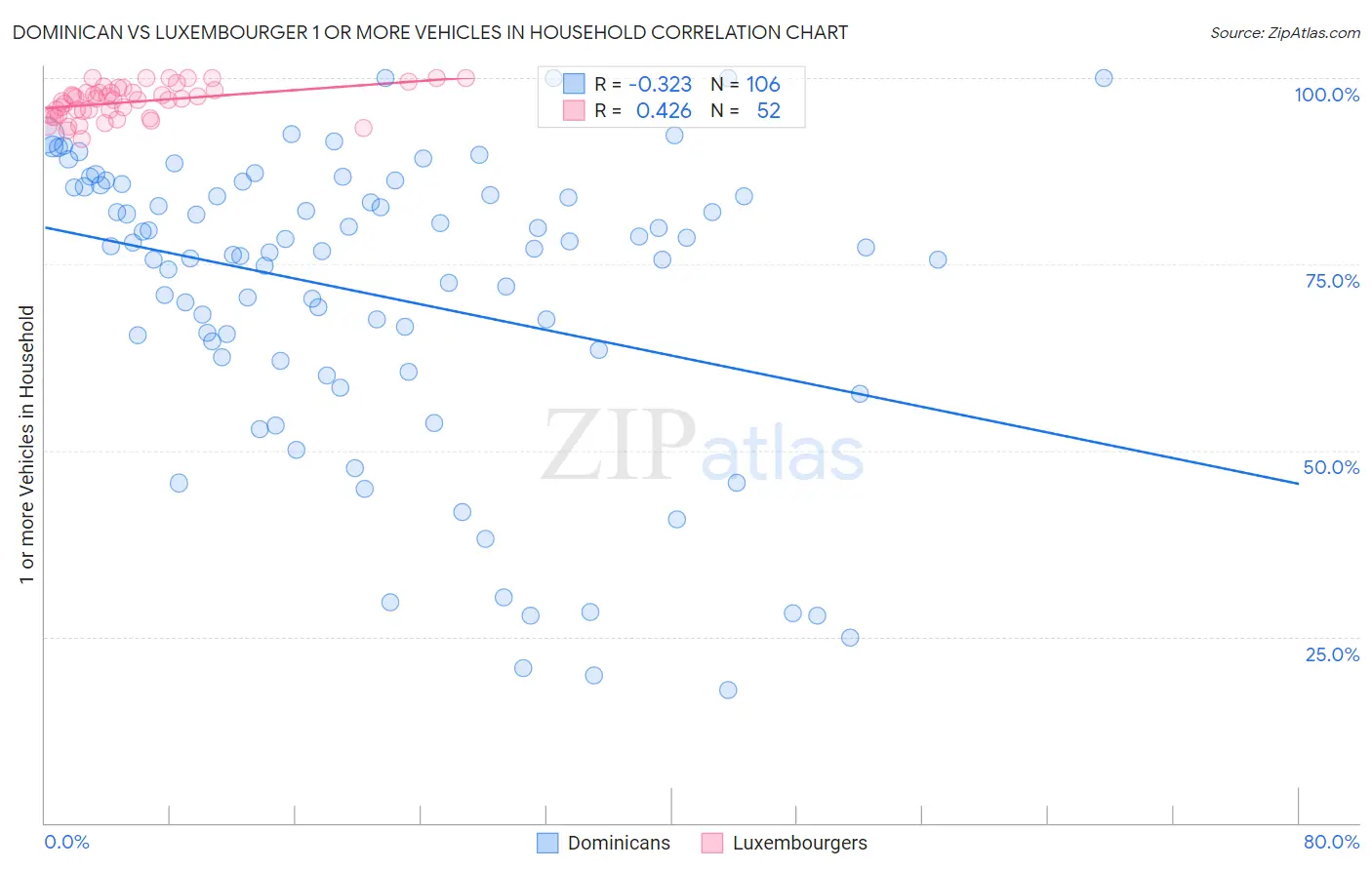 Dominican vs Luxembourger 1 or more Vehicles in Household