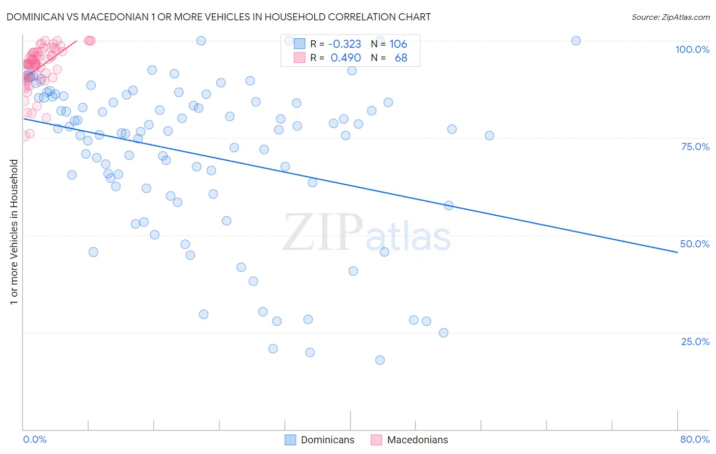 Dominican vs Macedonian 1 or more Vehicles in Household