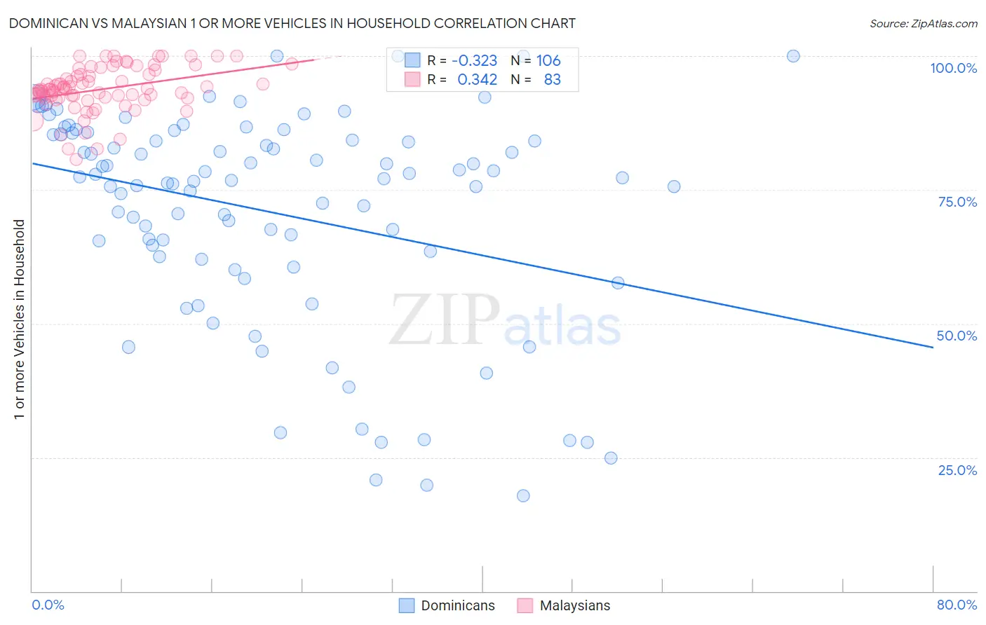 Dominican vs Malaysian 1 or more Vehicles in Household
