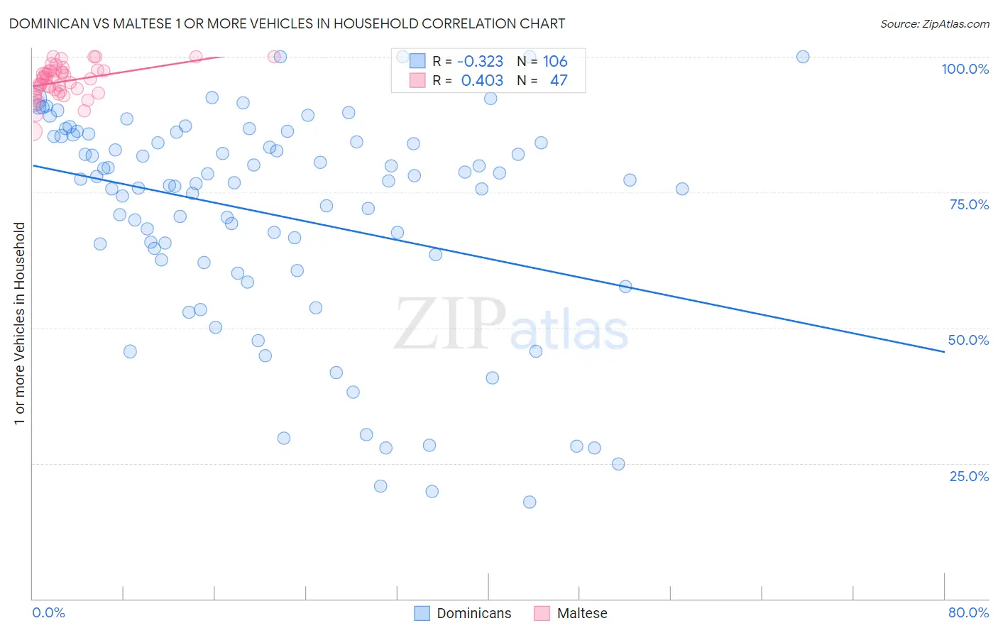Dominican vs Maltese 1 or more Vehicles in Household