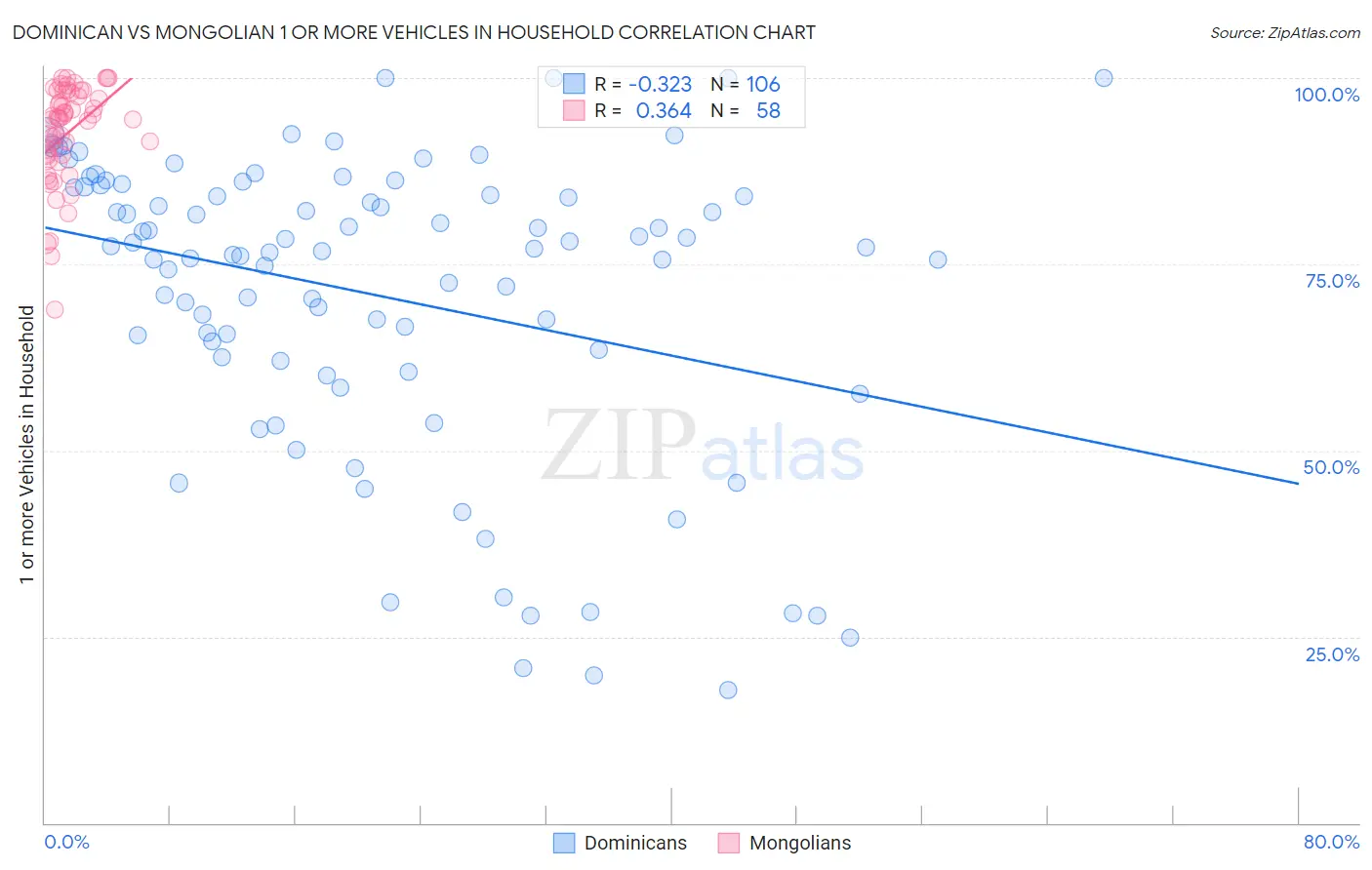 Dominican vs Mongolian 1 or more Vehicles in Household