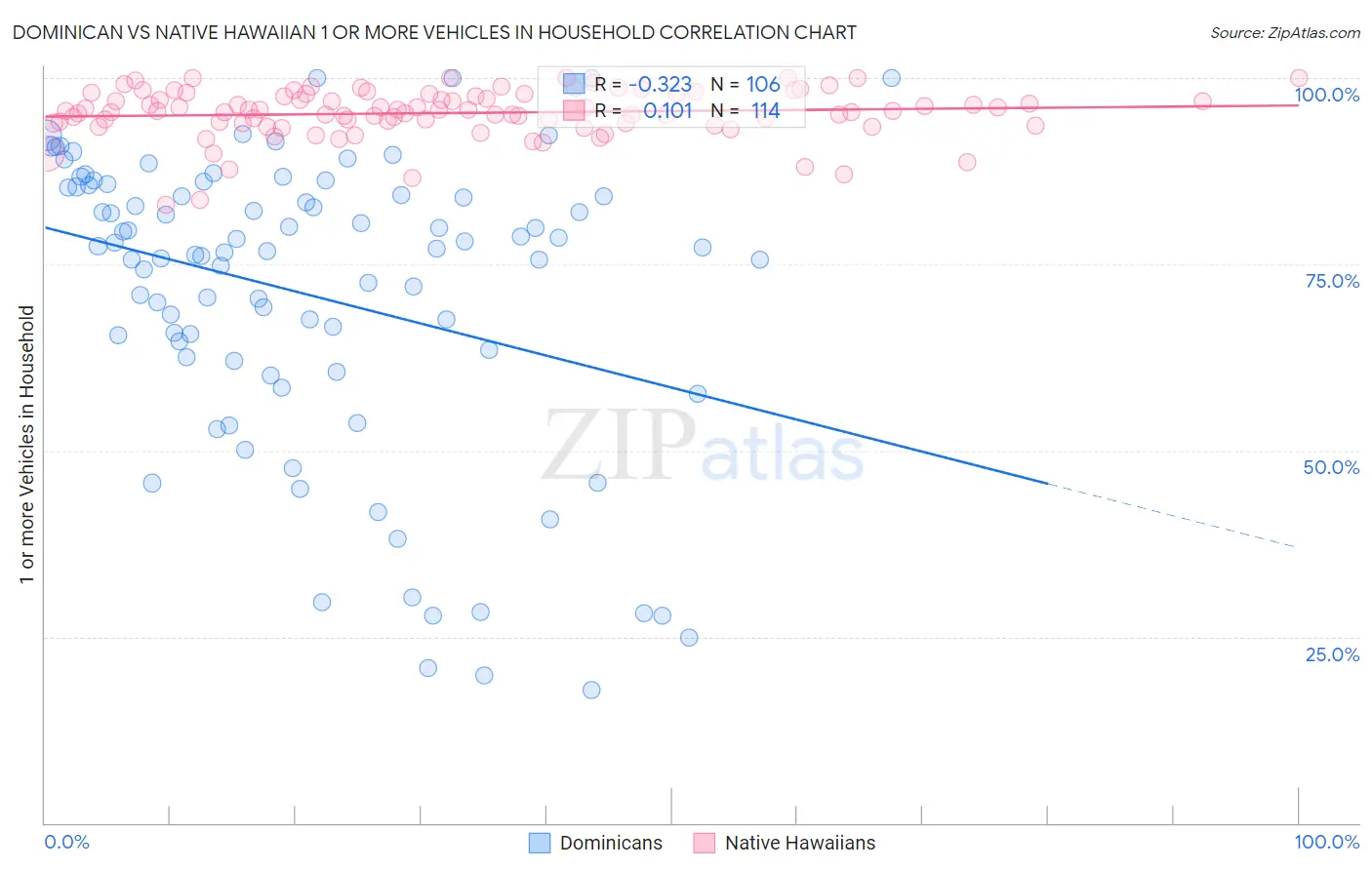 Dominican vs Native Hawaiian 1 or more Vehicles in Household