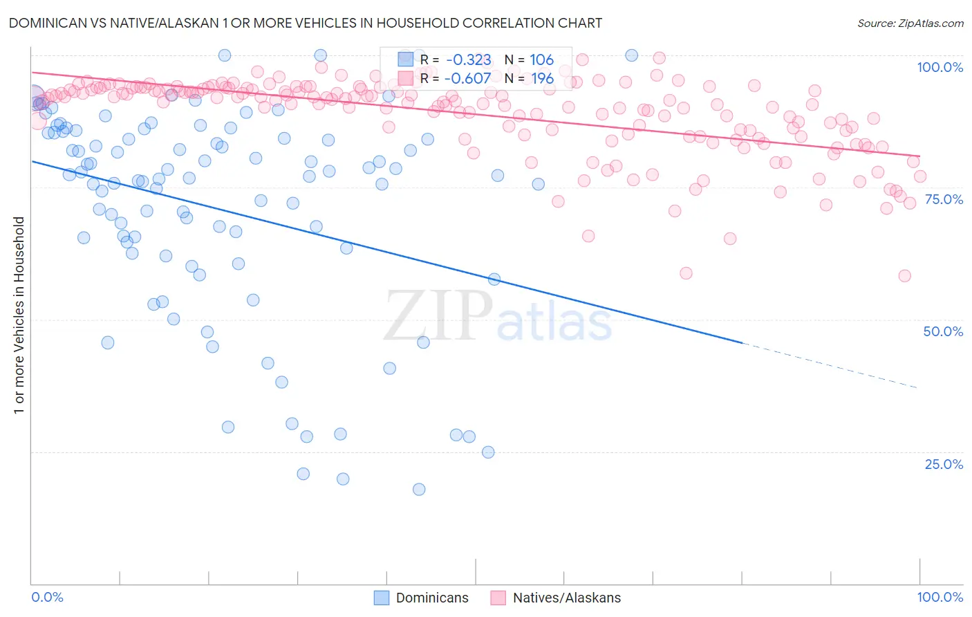 Dominican vs Native/Alaskan 1 or more Vehicles in Household