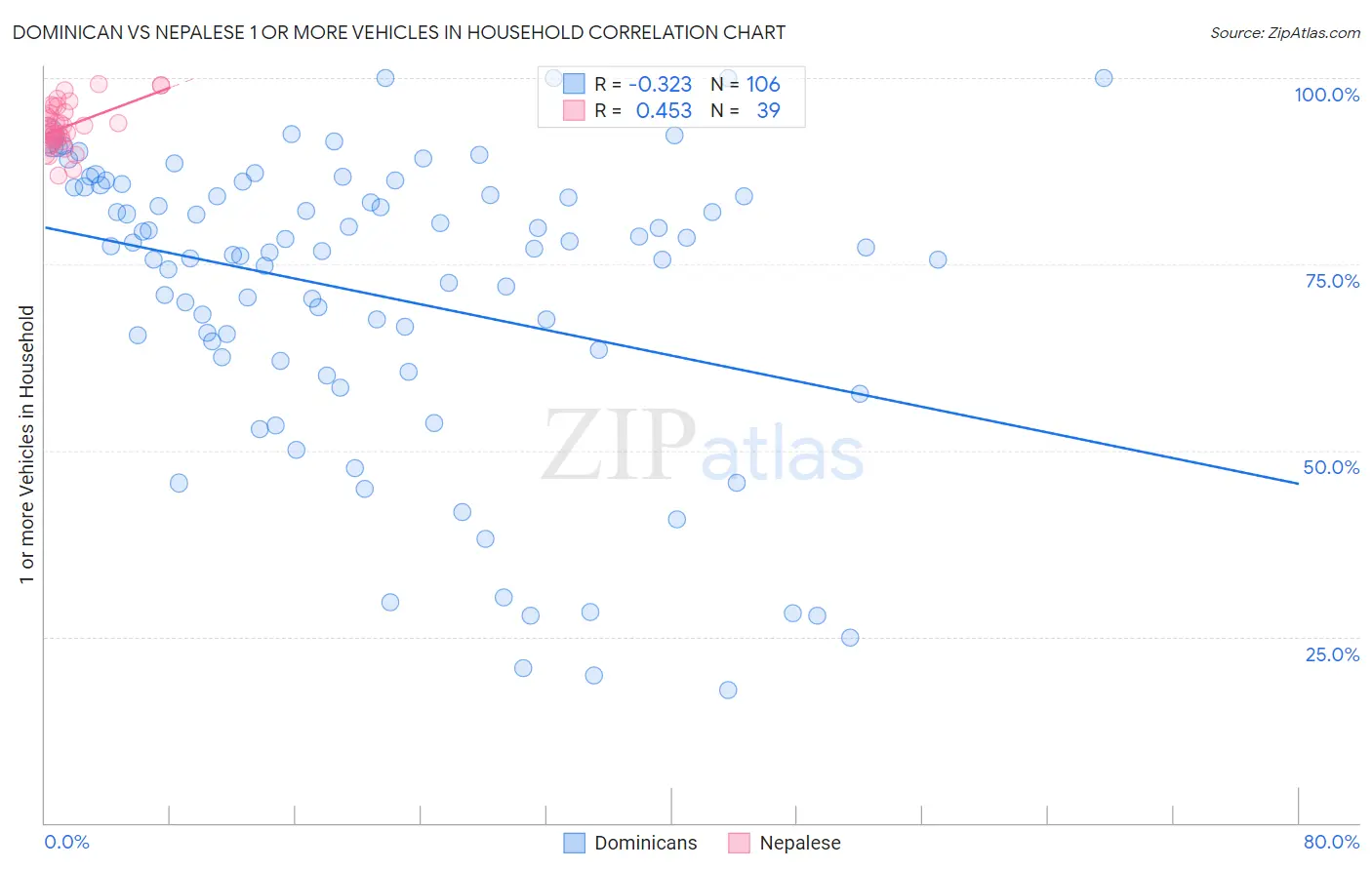 Dominican vs Nepalese 1 or more Vehicles in Household