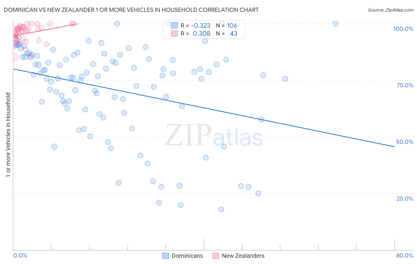 Dominican vs New Zealander 1 or more Vehicles in Household