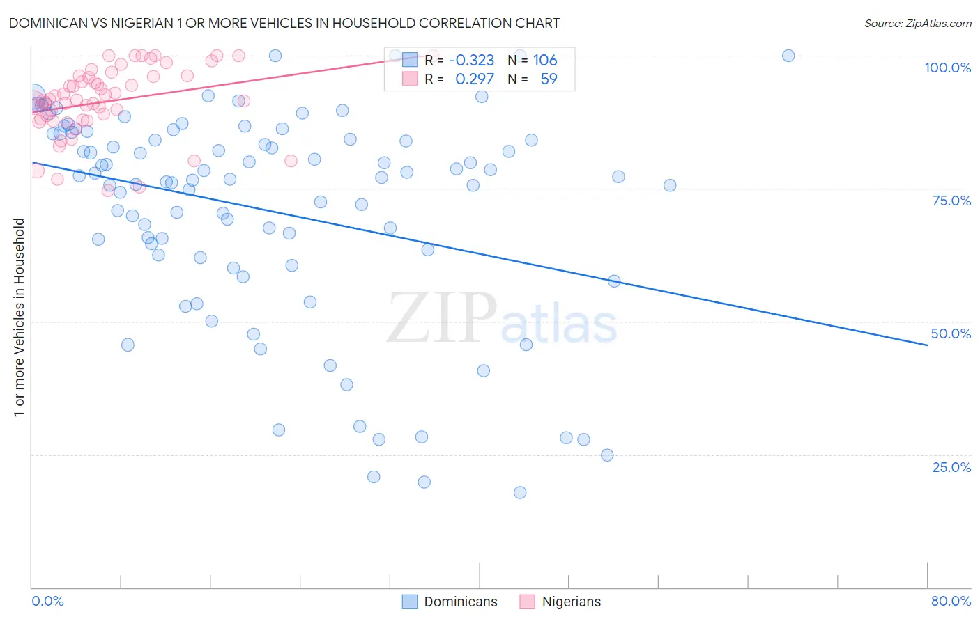Dominican vs Nigerian 1 or more Vehicles in Household