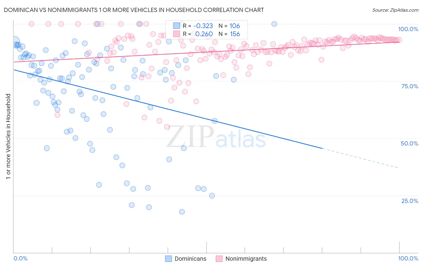 Dominican vs Nonimmigrants 1 or more Vehicles in Household
