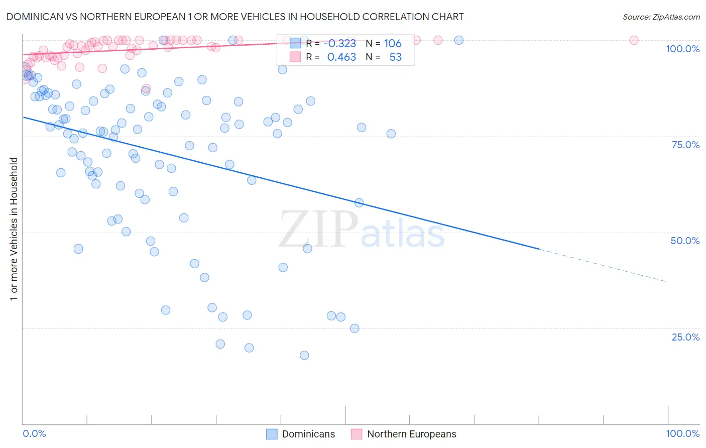 Dominican vs Northern European 1 or more Vehicles in Household