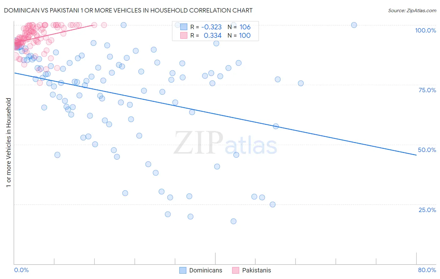 Dominican vs Pakistani 1 or more Vehicles in Household