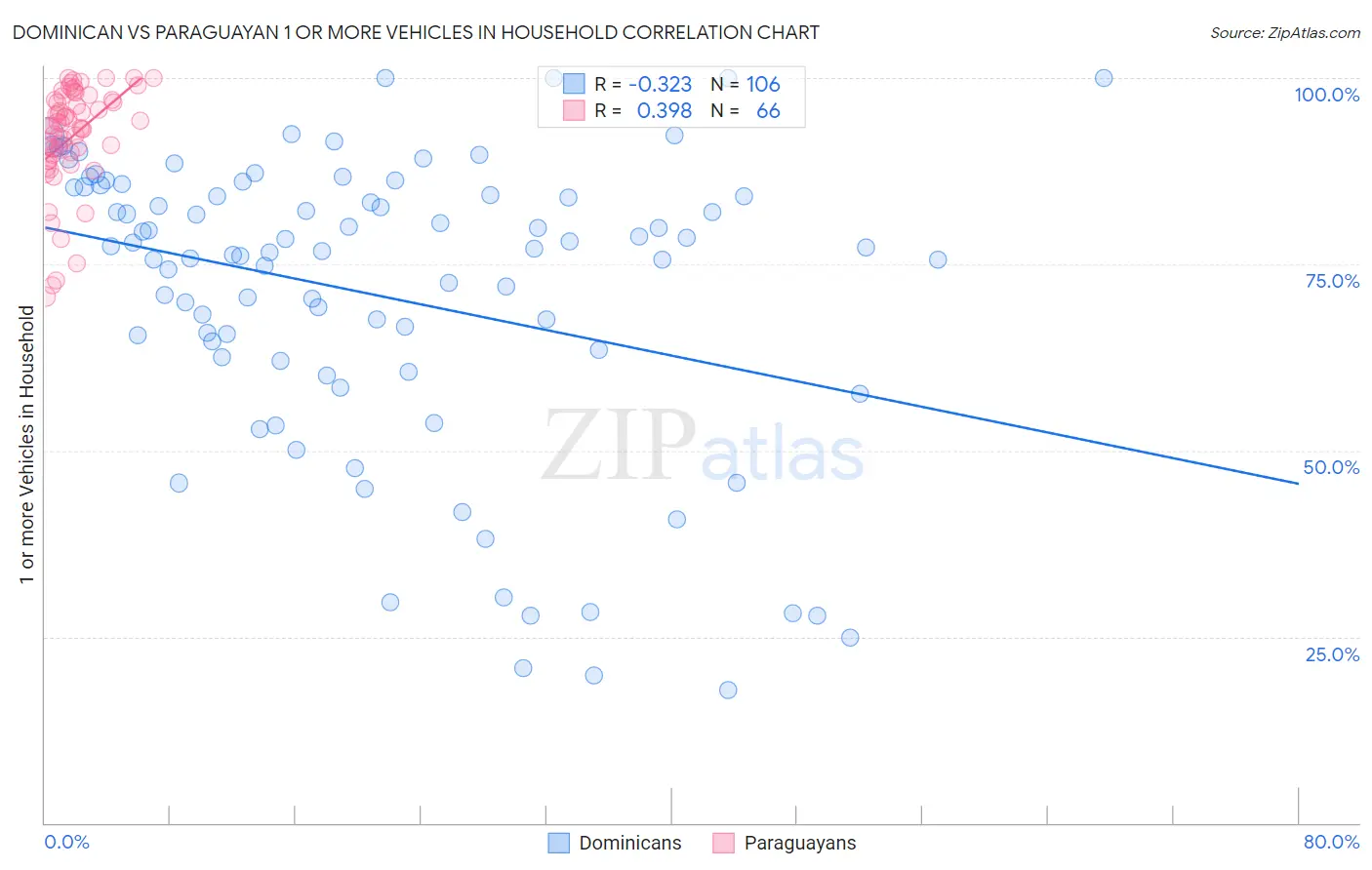 Dominican vs Paraguayan 1 or more Vehicles in Household
