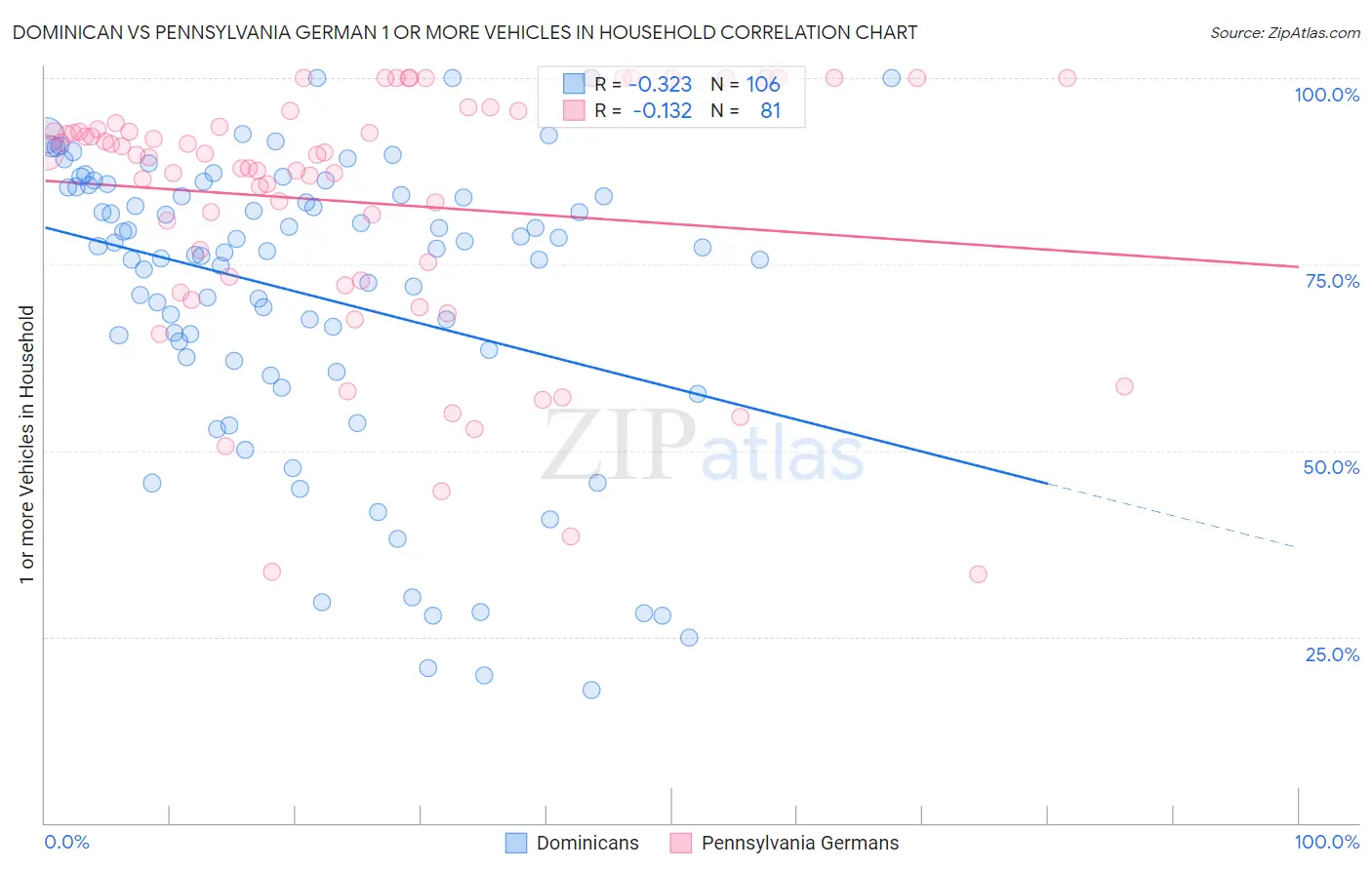 Dominican vs Pennsylvania German 1 or more Vehicles in Household