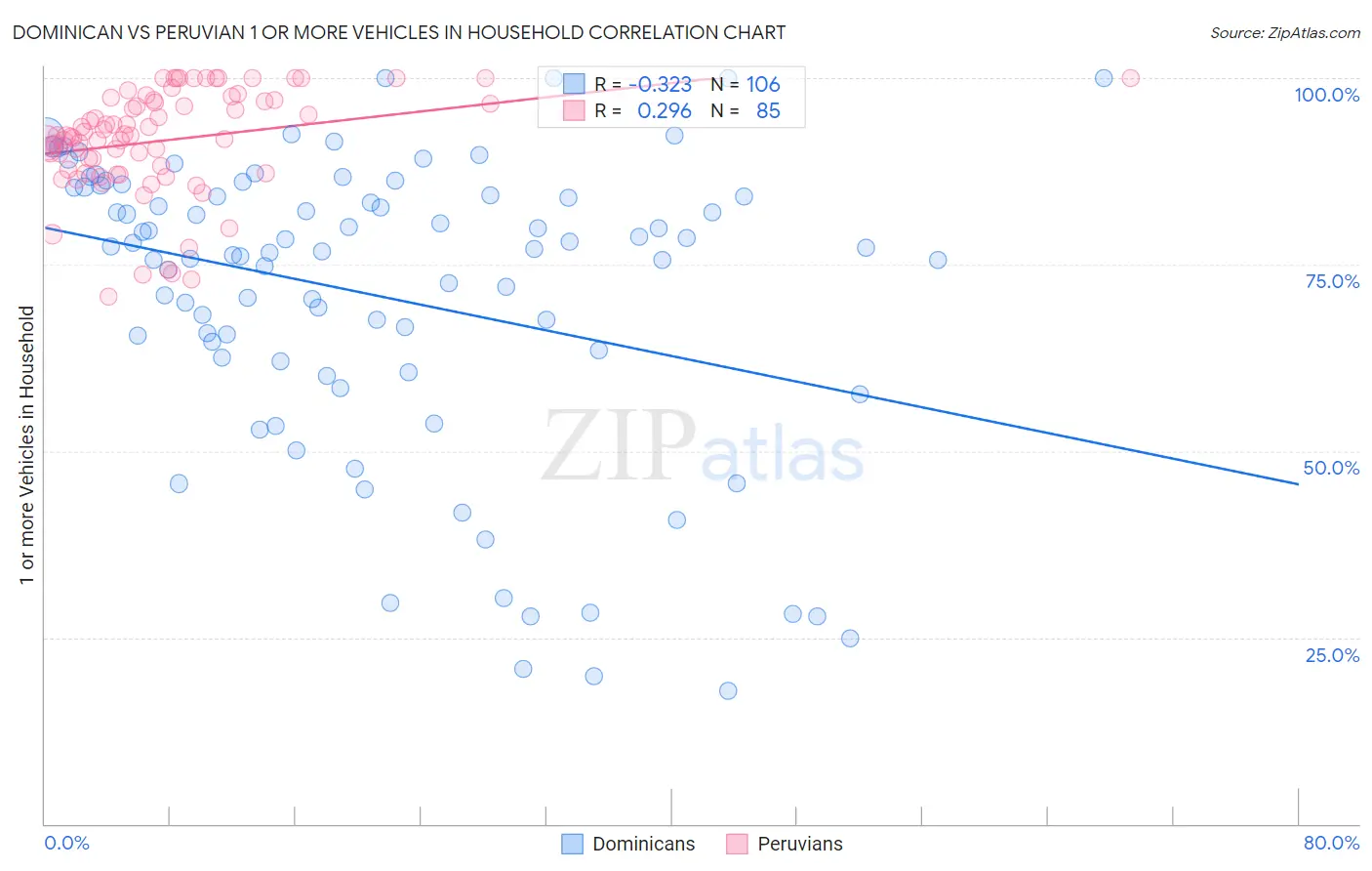 Dominican vs Peruvian 1 or more Vehicles in Household