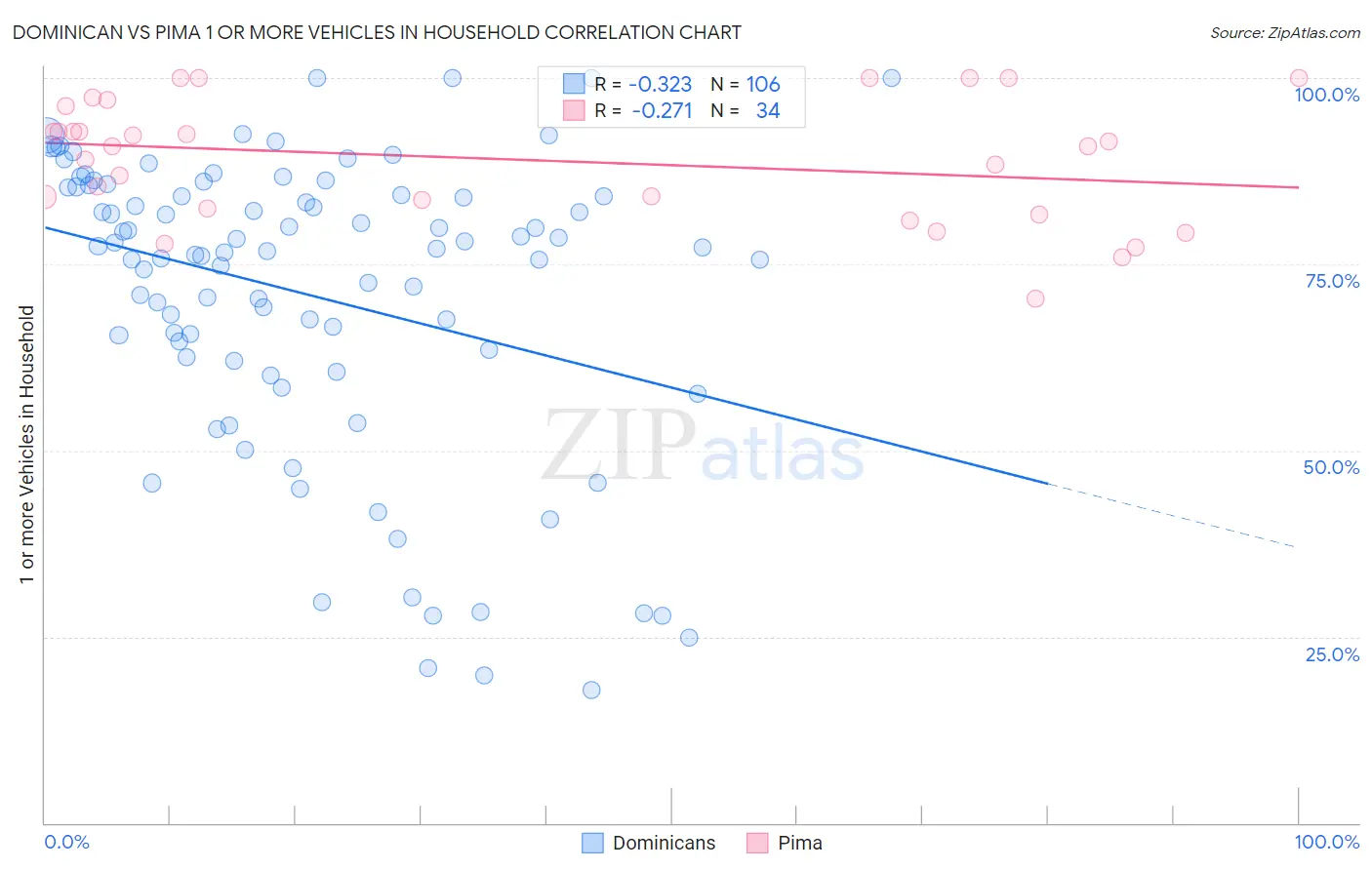Dominican vs Pima 1 or more Vehicles in Household