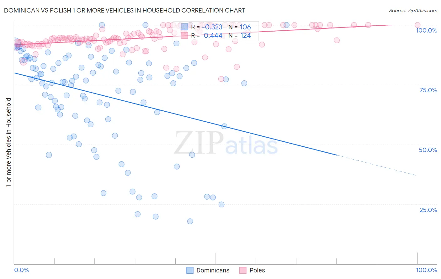 Dominican vs Polish 1 or more Vehicles in Household
