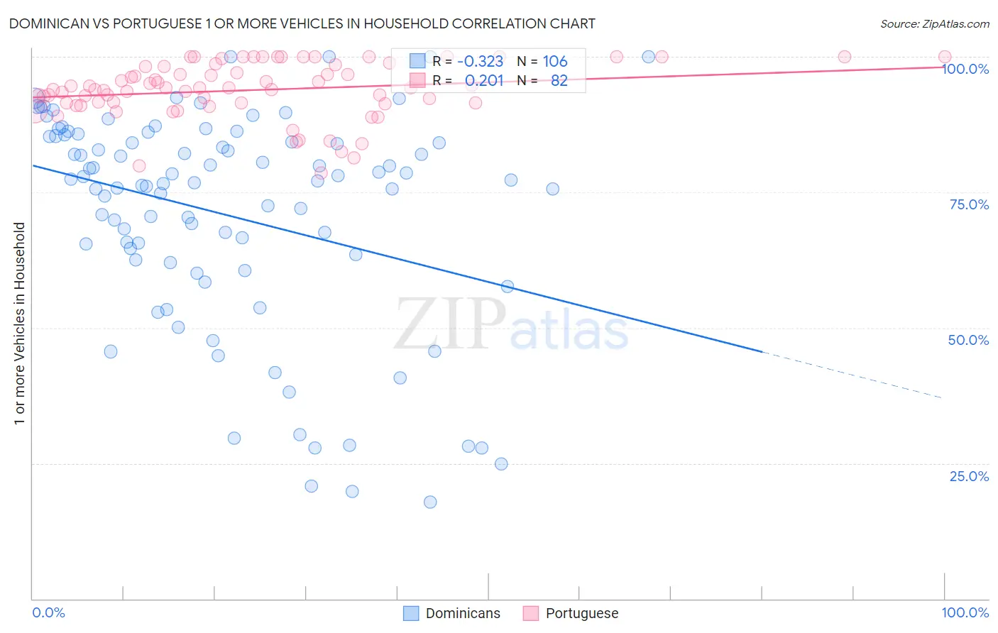 Dominican vs Portuguese 1 or more Vehicles in Household