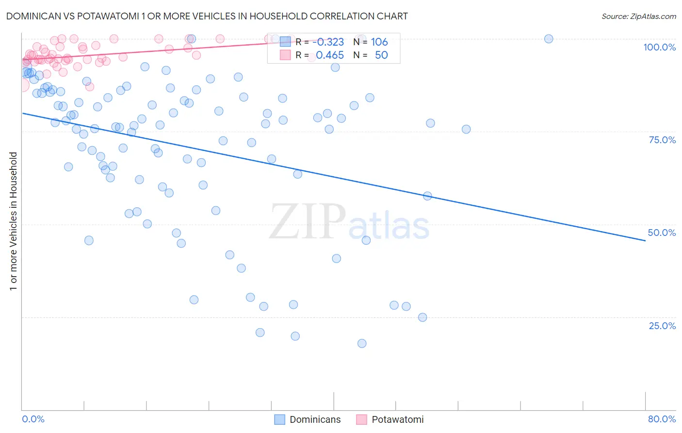 Dominican vs Potawatomi 1 or more Vehicles in Household