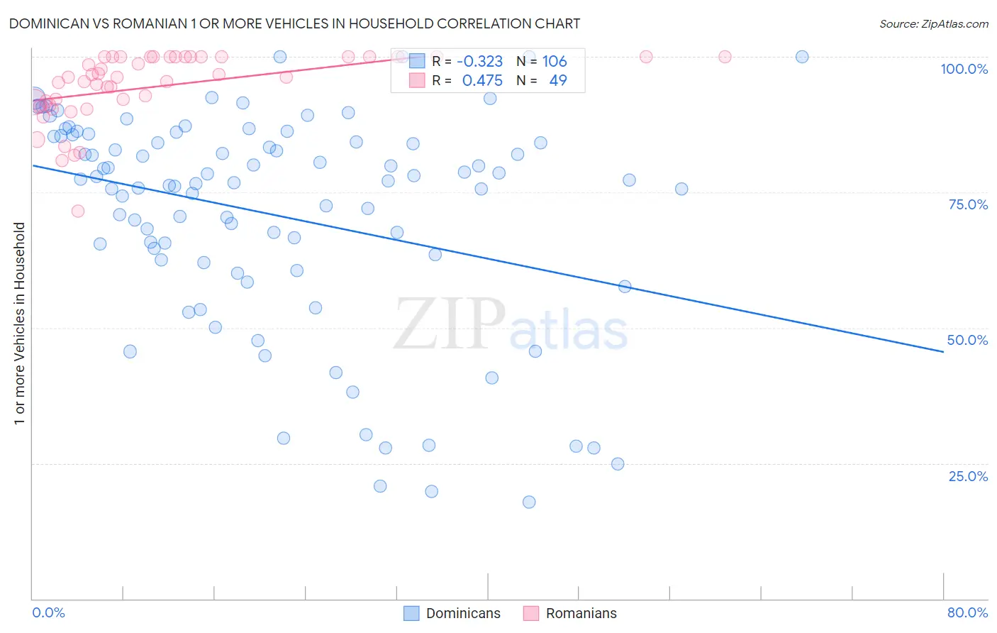 Dominican vs Romanian 1 or more Vehicles in Household
