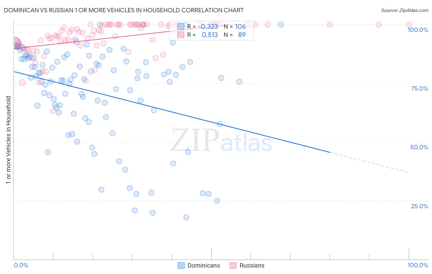 Dominican vs Russian 1 or more Vehicles in Household