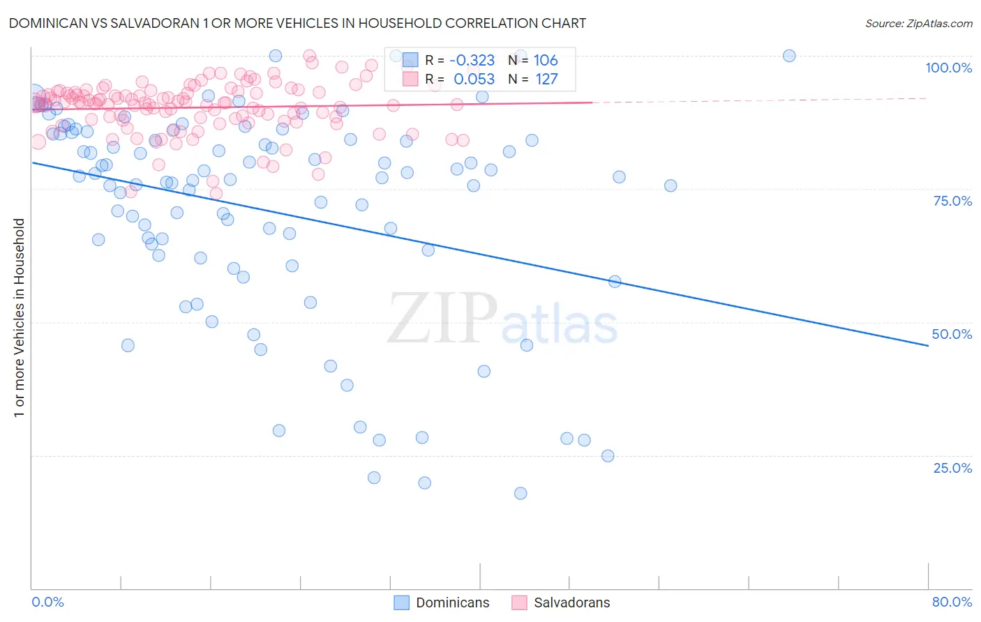Dominican vs Salvadoran 1 or more Vehicles in Household