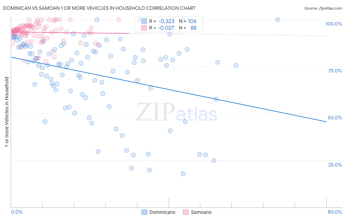 Dominican vs Samoan 1 or more Vehicles in Household