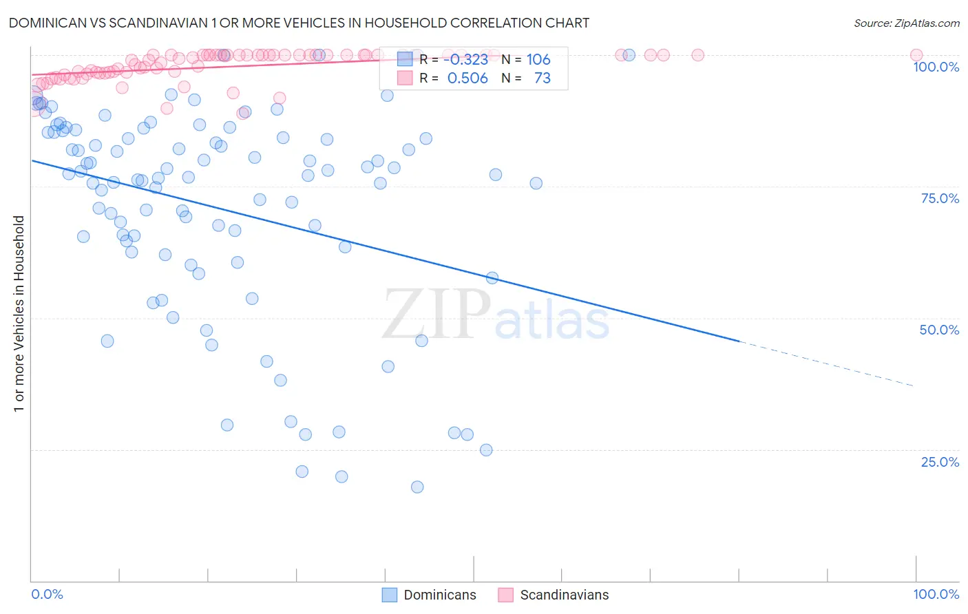 Dominican vs Scandinavian 1 or more Vehicles in Household