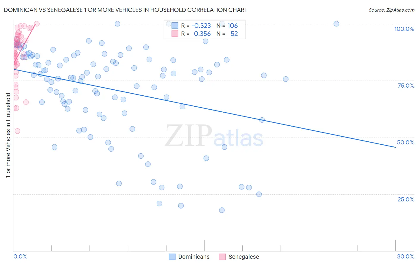 Dominican vs Senegalese 1 or more Vehicles in Household
