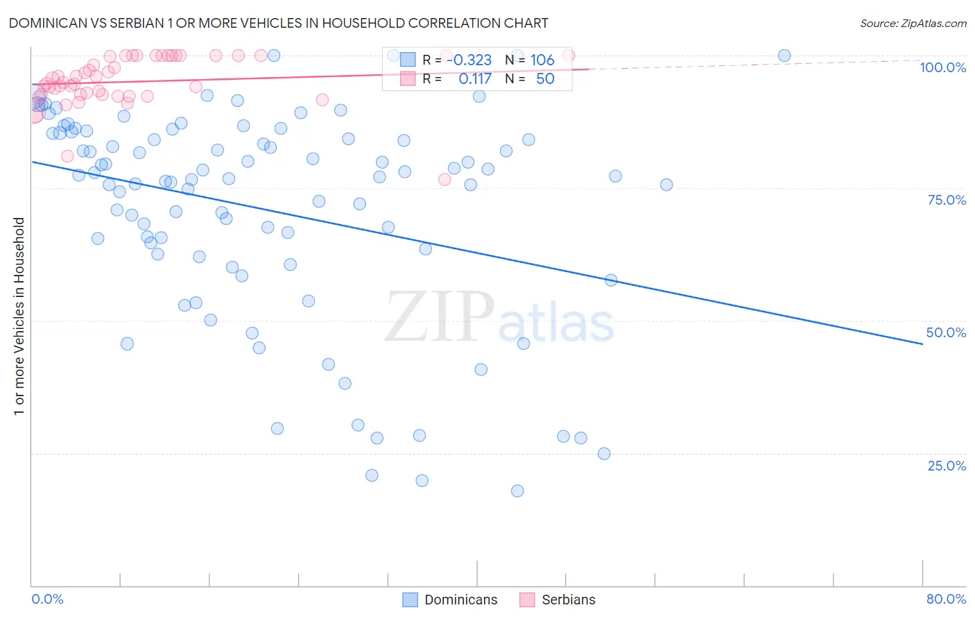 Dominican vs Serbian 1 or more Vehicles in Household
