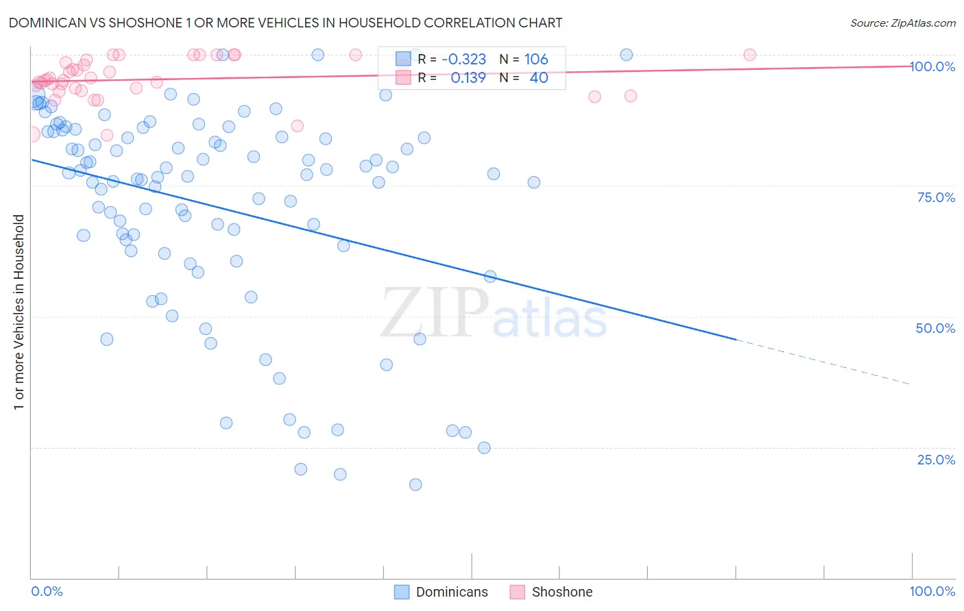 Dominican vs Shoshone 1 or more Vehicles in Household