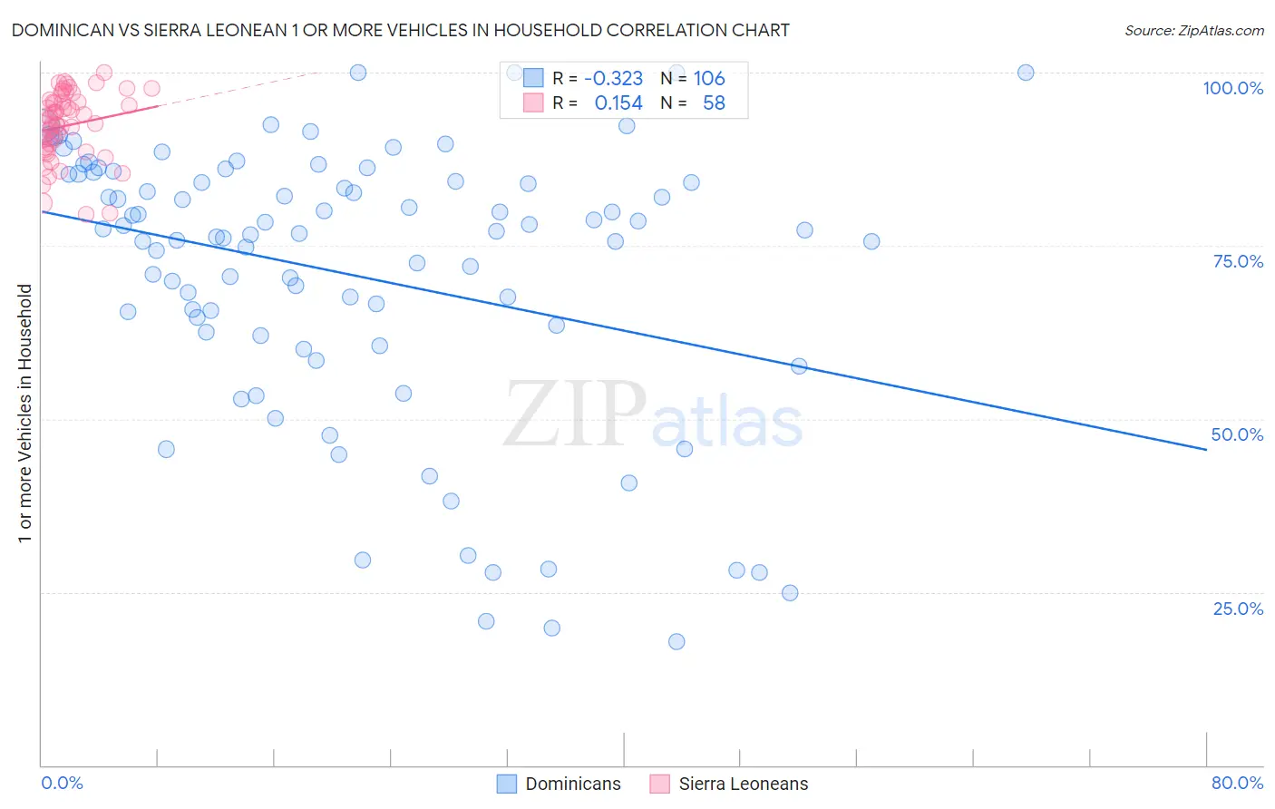 Dominican vs Sierra Leonean 1 or more Vehicles in Household