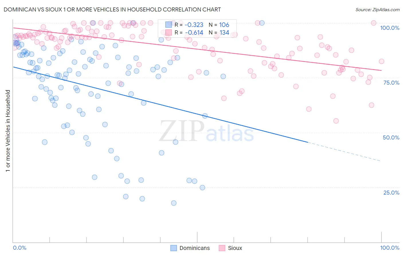 Dominican vs Sioux 1 or more Vehicles in Household