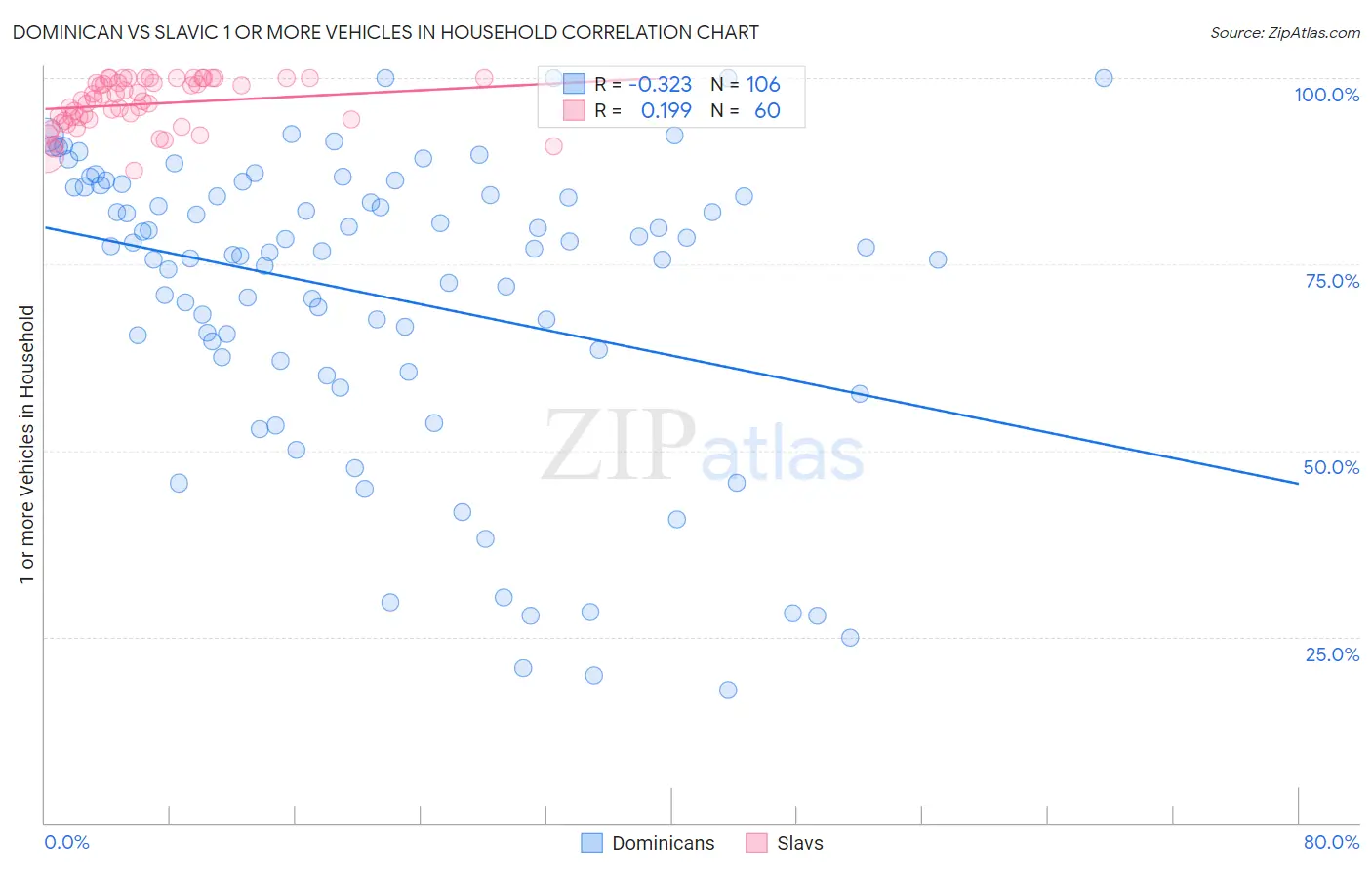 Dominican vs Slavic 1 or more Vehicles in Household