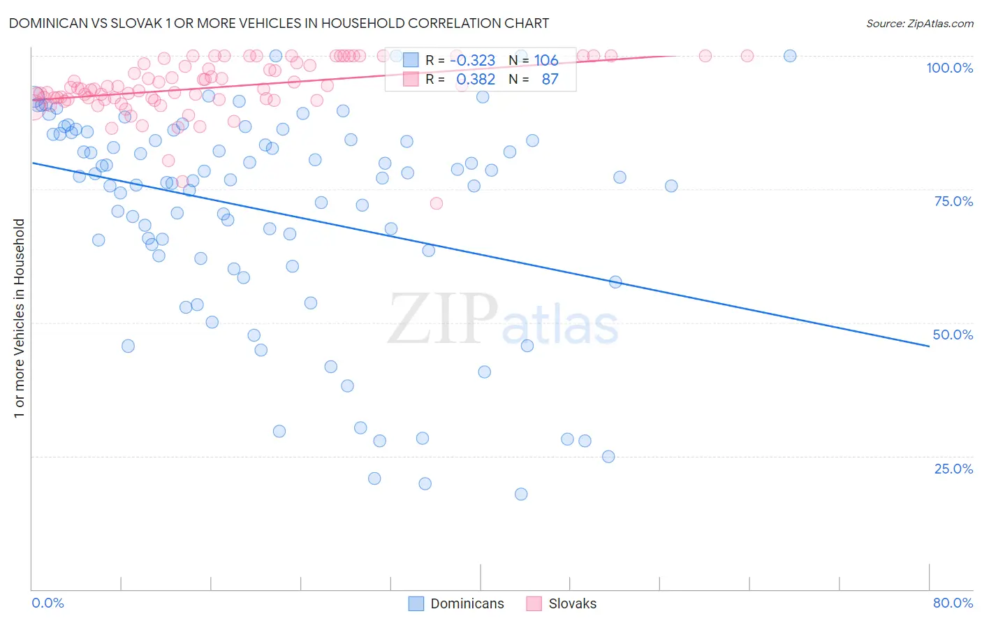 Dominican vs Slovak 1 or more Vehicles in Household